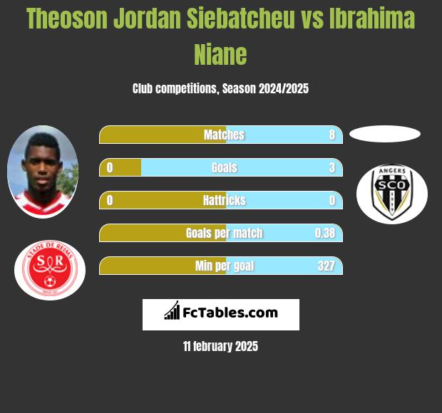 Theoson Jordan Siebatcheu vs Ibrahima Niane h2h player stats