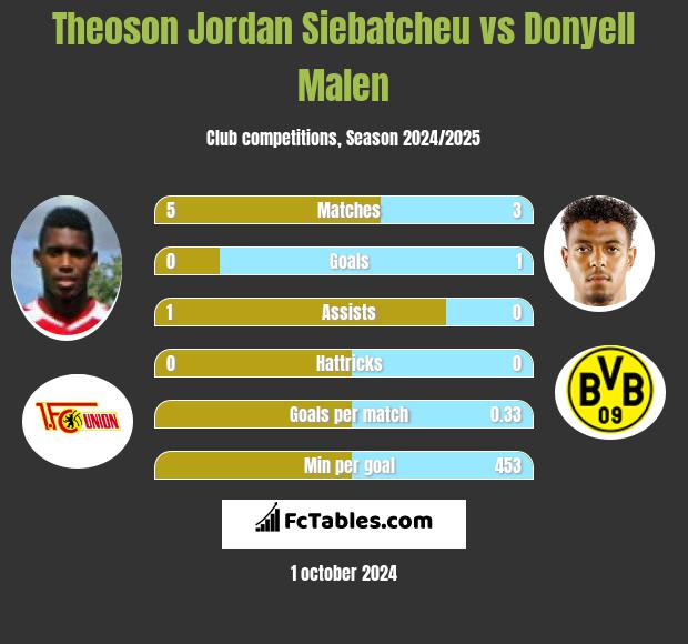 Theoson Jordan Siebatcheu vs Donyell Malen h2h player stats