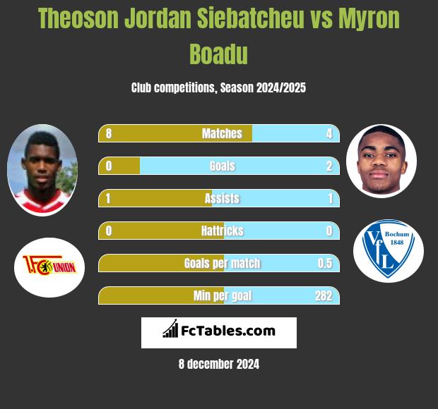 Theoson Jordan Siebatcheu vs Myron Boadu h2h player stats