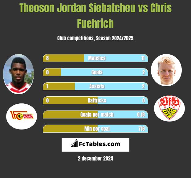 Theoson Jordan Siebatcheu vs Chris Fuehrich h2h player stats