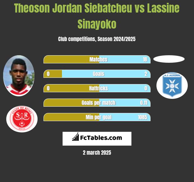 Theoson Jordan Siebatcheu vs Lassine Sinayoko h2h player stats