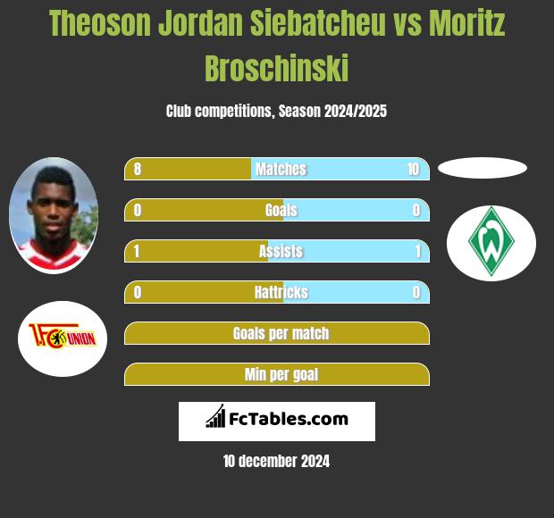 Theoson Jordan Siebatcheu vs Moritz Broschinski h2h player stats