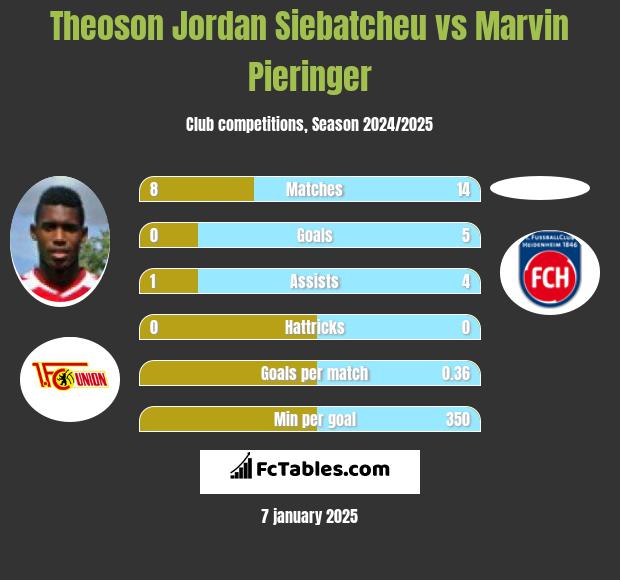 Theoson Jordan Siebatcheu vs Marvin Pieringer h2h player stats