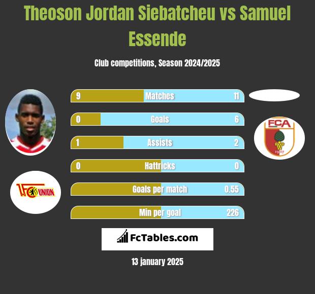 Theoson Jordan Siebatcheu vs Samuel Essende h2h player stats