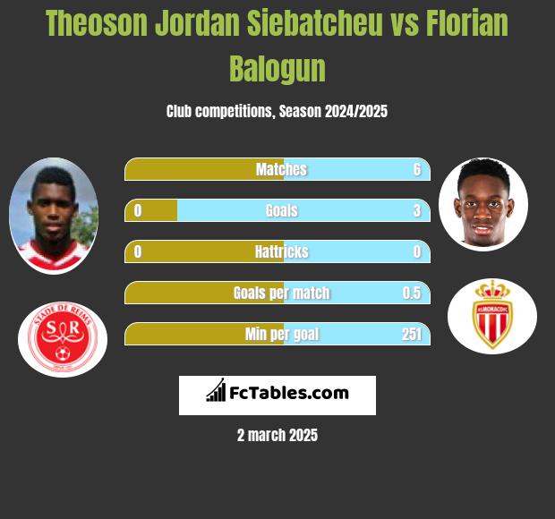 Theoson Jordan Siebatcheu vs Florian Balogun h2h player stats