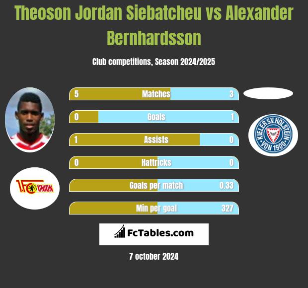 Theoson Jordan Siebatcheu vs Alexander Bernhardsson h2h player stats