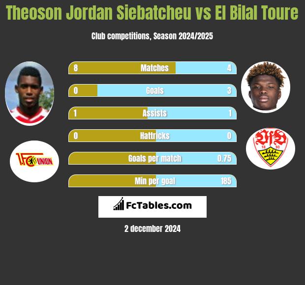 Theoson Jordan Siebatcheu vs El Bilal Toure h2h player stats