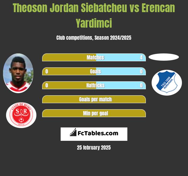 Theoson Jordan Siebatcheu vs Erencan Yardimci h2h player stats