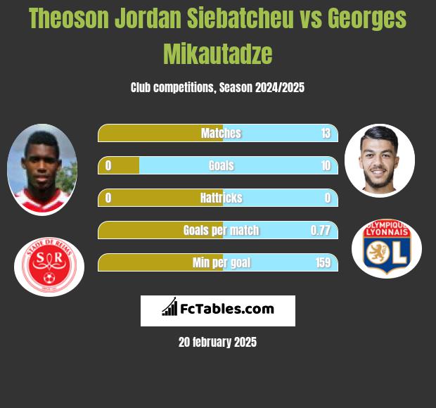 Theoson Jordan Siebatcheu vs Georges Mikautadze h2h player stats