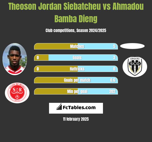 Theoson Jordan Siebatcheu vs Ahmadou Bamba Dieng h2h player stats