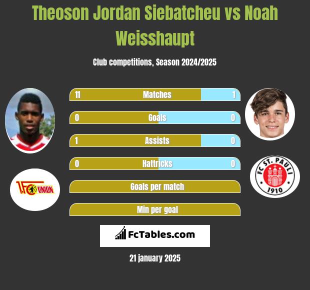 Theoson Jordan Siebatcheu vs Noah Weisshaupt h2h player stats