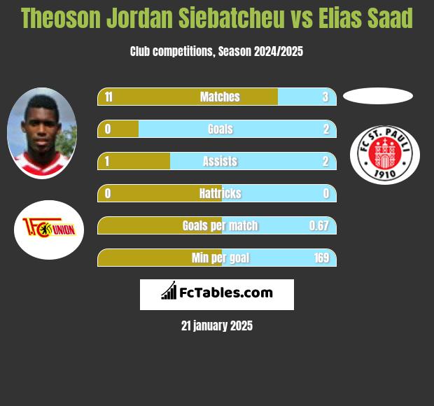 Theoson Jordan Siebatcheu vs Elias Saad h2h player stats