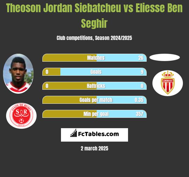 Theoson Jordan Siebatcheu vs Eliesse Ben Seghir h2h player stats