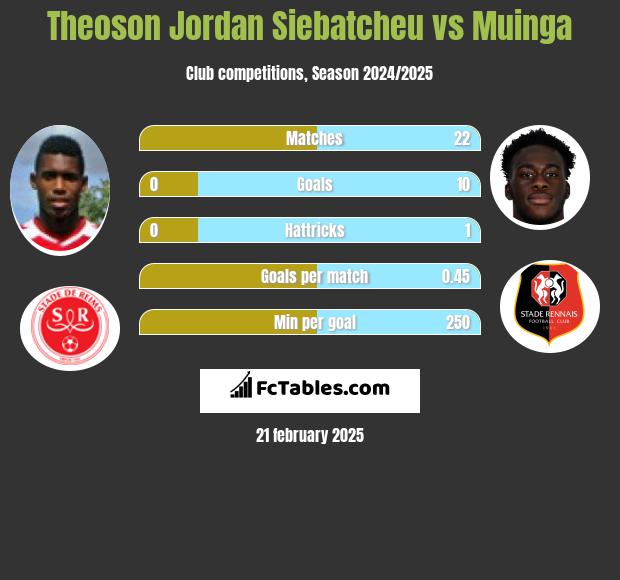 Theoson Jordan Siebatcheu vs Muinga h2h player stats