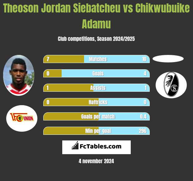 Theoson Jordan Siebatcheu vs Chikwubuike Adamu h2h player stats