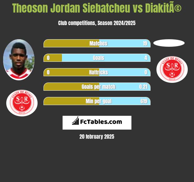 Theoson Jordan Siebatcheu vs DiakitÃ© h2h player stats