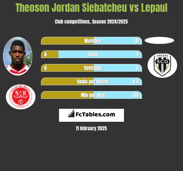 Theoson Jordan Siebatcheu vs Lepaul h2h player stats