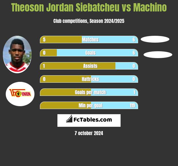 Theoson Jordan Siebatcheu vs Machino h2h player stats