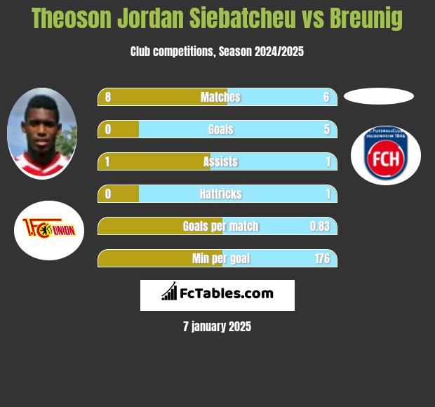 Theoson Jordan Siebatcheu vs Breunig h2h player stats