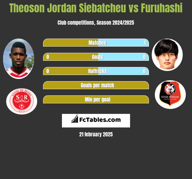 Theoson Jordan Siebatcheu vs Furuhashi h2h player stats