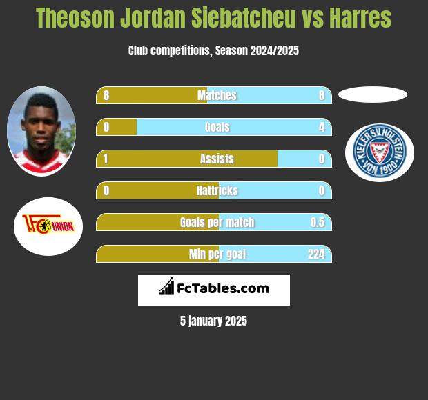 Theoson Jordan Siebatcheu vs Harres h2h player stats