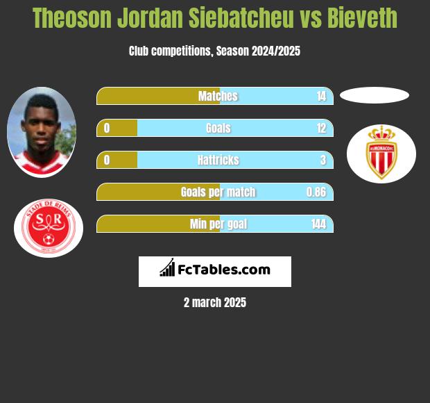 Theoson Jordan Siebatcheu vs Bieveth h2h player stats