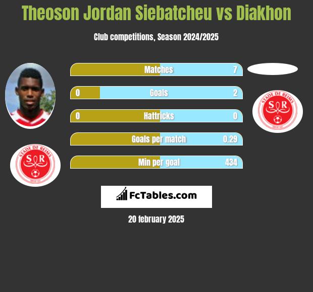 Theoson Jordan Siebatcheu vs Diakhon h2h player stats