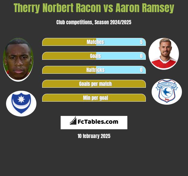 Therry Norbert Racon vs Aaron Ramsey h2h player stats