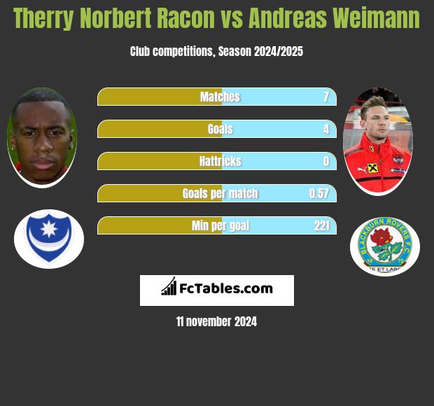 Therry Norbert Racon vs Andreas Weimann h2h player stats