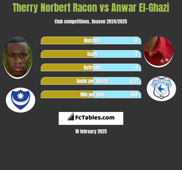 Therry Norbert Racon vs Anwar El-Ghazi h2h player stats