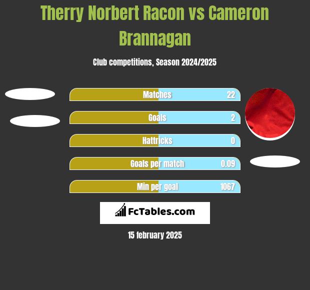 Therry Norbert Racon vs Cameron Brannagan h2h player stats