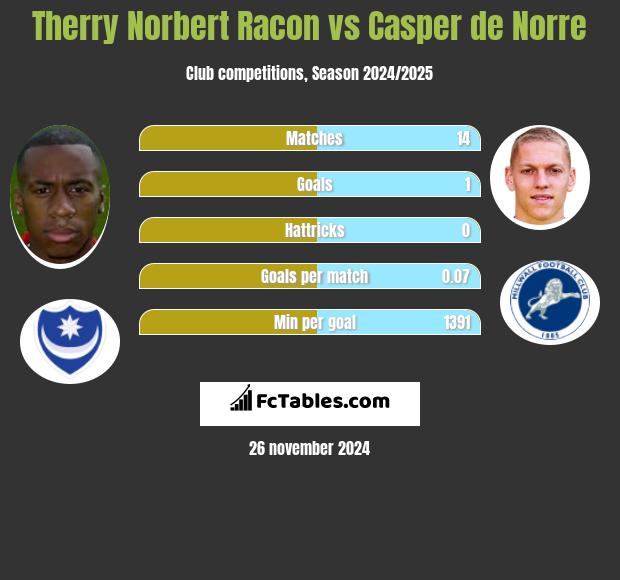 Therry Norbert Racon vs Casper de Norre h2h player stats