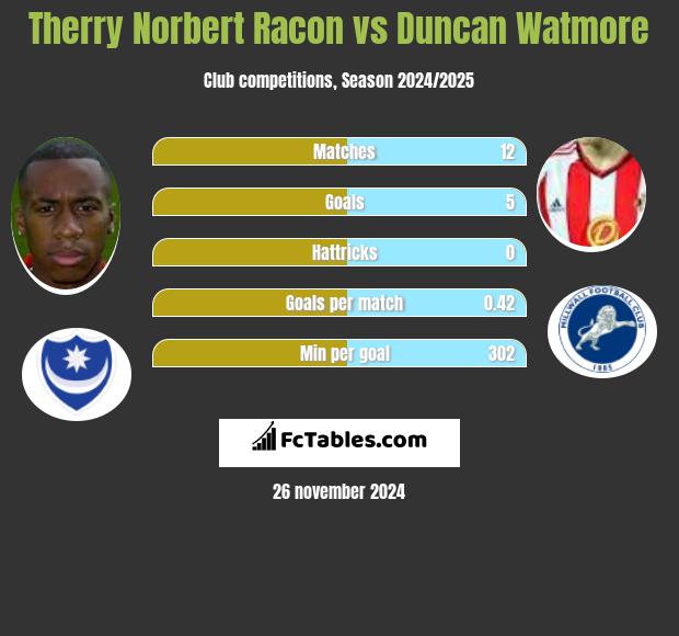 Therry Norbert Racon vs Duncan Watmore h2h player stats