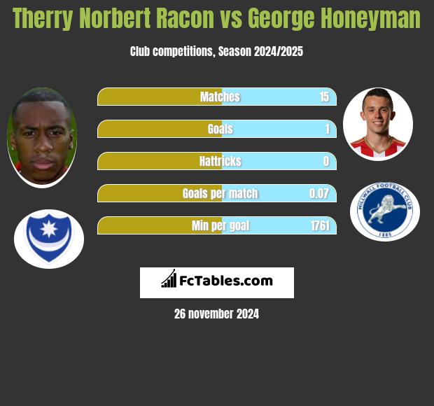 Therry Norbert Racon vs George Honeyman h2h player stats