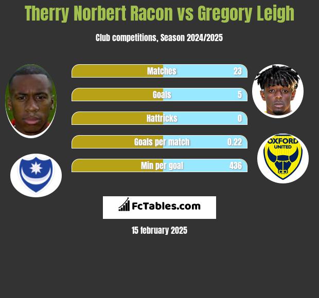 Therry Norbert Racon vs Gregory Leigh h2h player stats