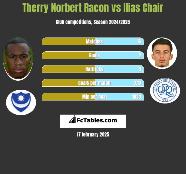 Therry Norbert Racon vs Ilias Chair h2h player stats