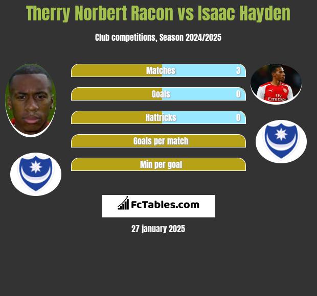 Therry Norbert Racon vs Isaac Hayden h2h player stats