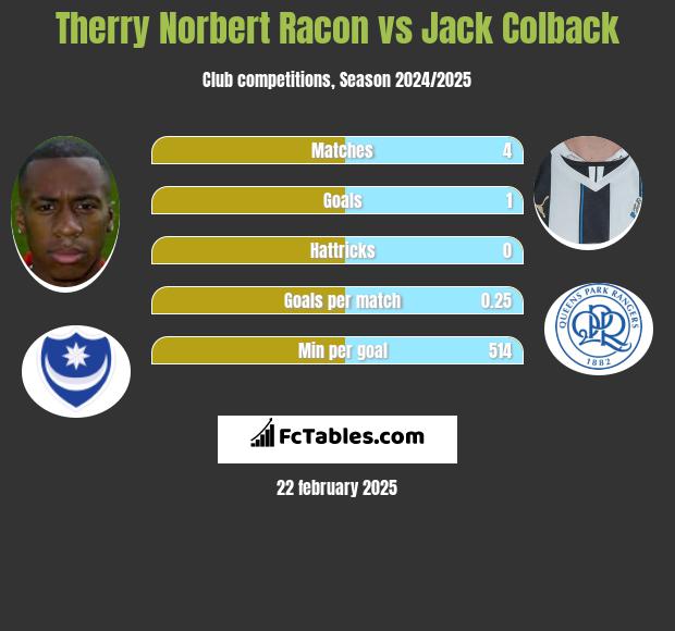 Therry Norbert Racon vs Jack Colback h2h player stats