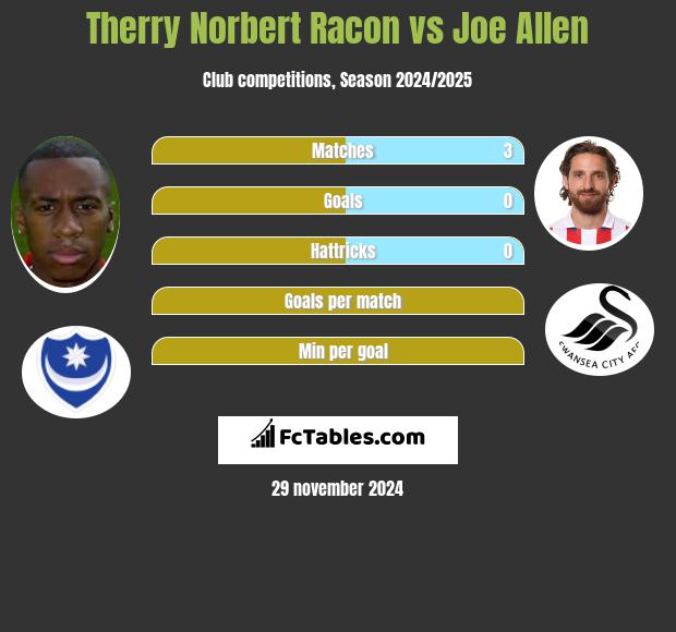 Therry Norbert Racon vs Joe Allen h2h player stats