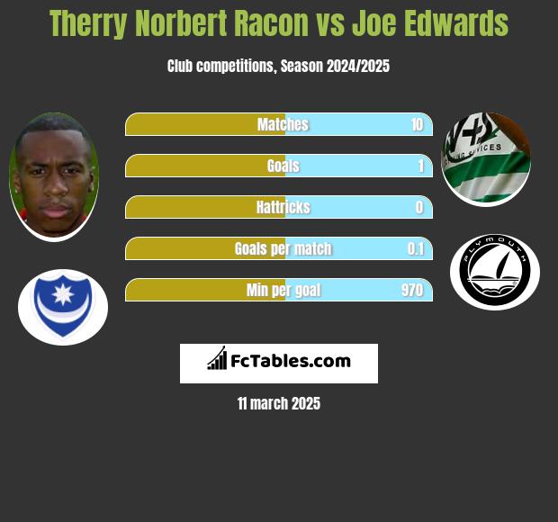 Therry Norbert Racon vs Joe Edwards h2h player stats