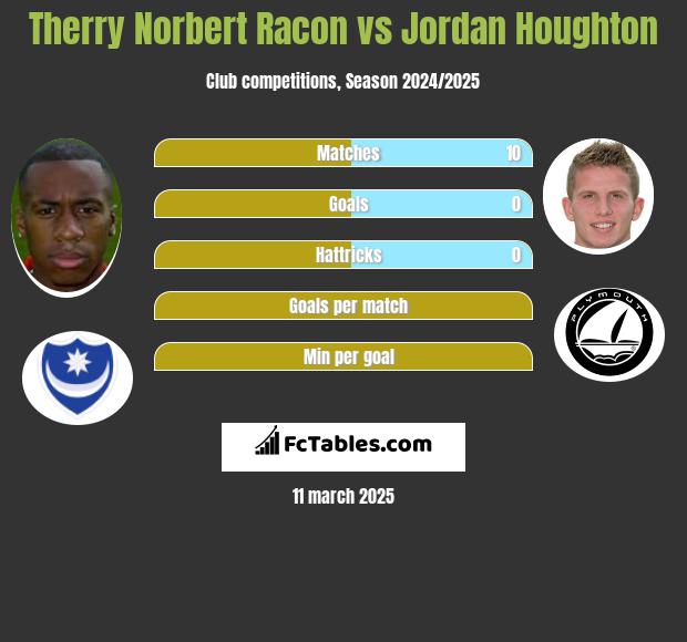 Therry Norbert Racon vs Jordan Houghton h2h player stats