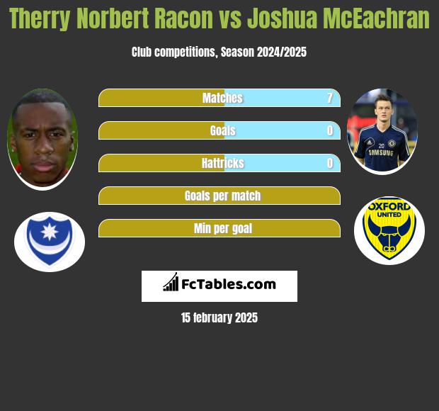 Therry Norbert Racon vs Joshua McEachran h2h player stats