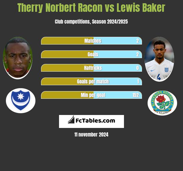 Therry Norbert Racon vs Lewis Baker h2h player stats