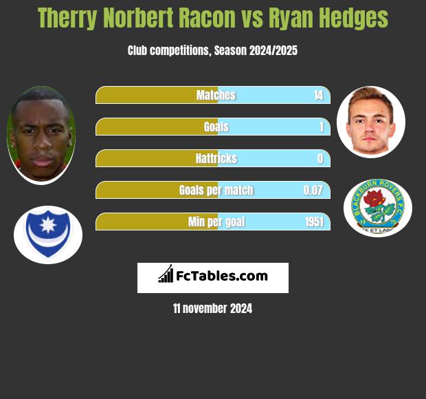 Therry Norbert Racon vs Ryan Hedges h2h player stats