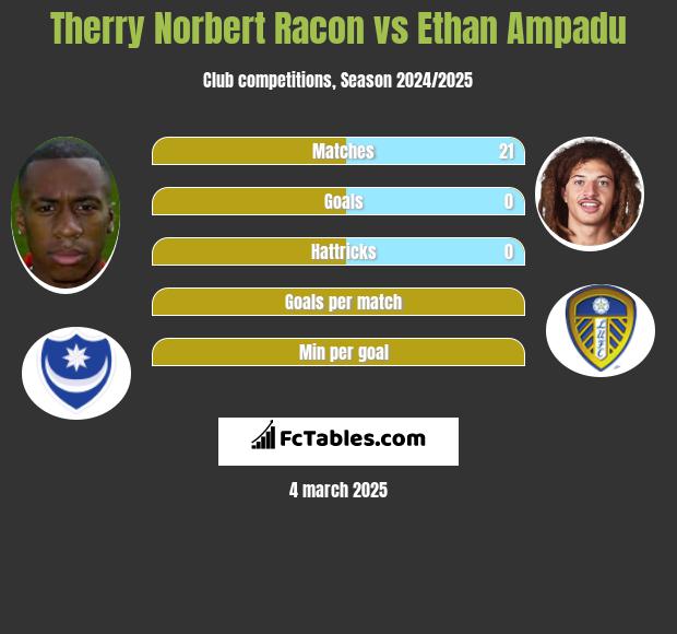 Therry Norbert Racon vs Ethan Ampadu h2h player stats