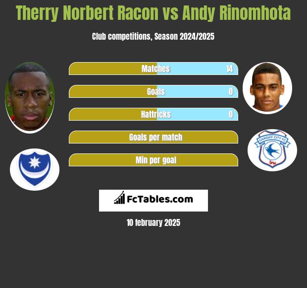 Therry Norbert Racon vs Andy Rinomhota h2h player stats