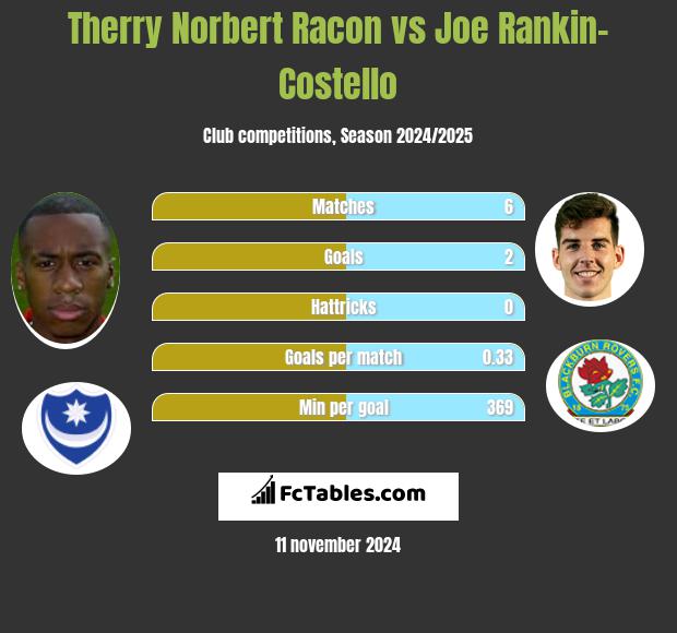 Therry Norbert Racon vs Joe Rankin-Costello h2h player stats