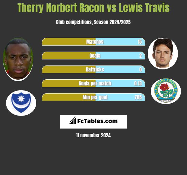 Therry Norbert Racon vs Lewis Travis h2h player stats