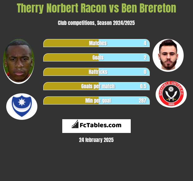 Therry Norbert Racon vs Ben Brereton h2h player stats