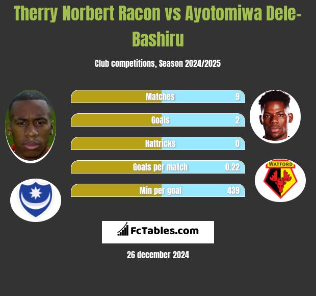 Therry Norbert Racon vs Ayotomiwa Dele-Bashiru h2h player stats